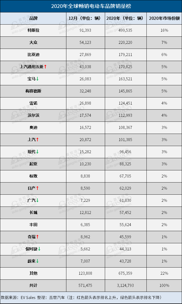 ev,排在第20名,该款车在上市第一年就跻身全球电动车top 20榜单,这