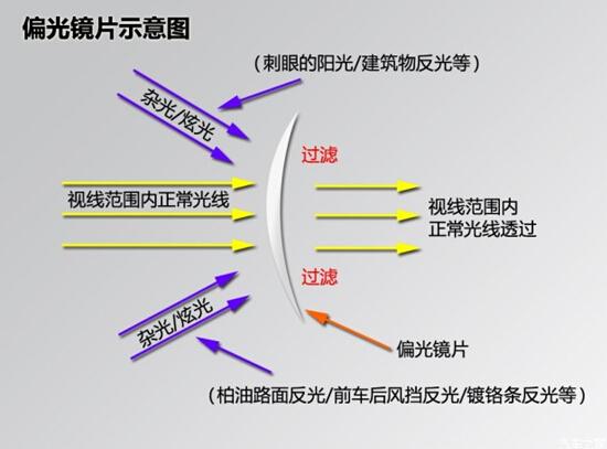 偏光镜最适合 开车应该戴哪种墨镜