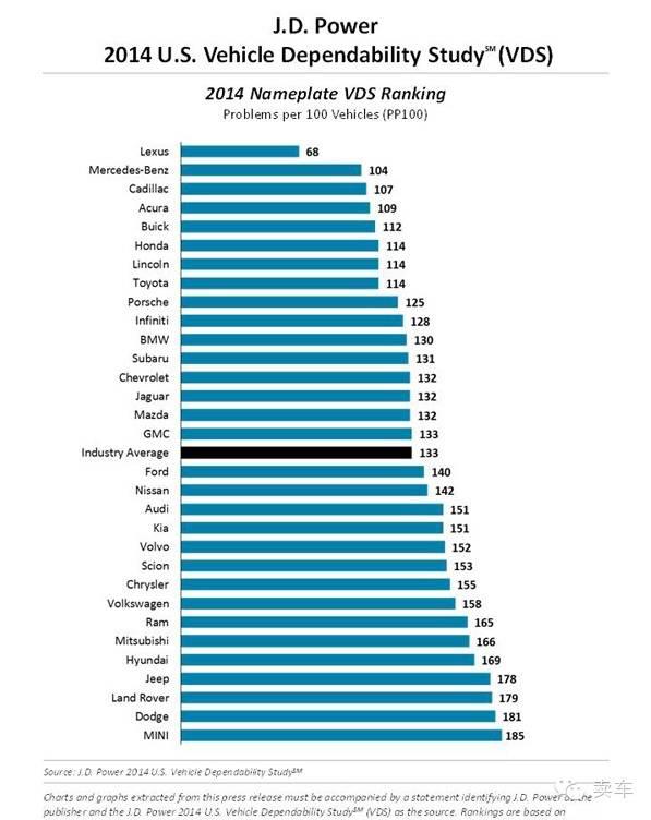 外媒机构发布：汽车品牌可靠性指数