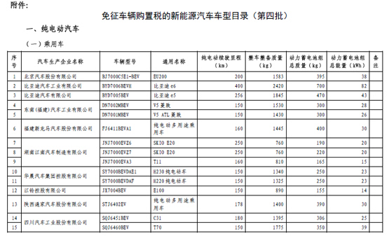 工信部第四批免征购置税新能源汽车目录