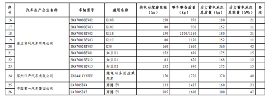 工信部第四批免征购置税新能源汽车目录