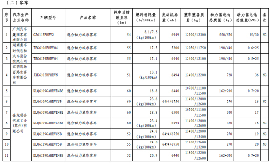 工信部第四批免征购置税新能源汽车目录