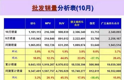 10月乘用车企销量前十出炉：上汽大众夺冠