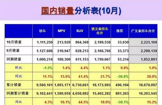 10月乘用车企销量前十出炉：上汽大众夺冠