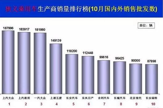 10月乘用车企销量前十出炉：上汽大众夺冠