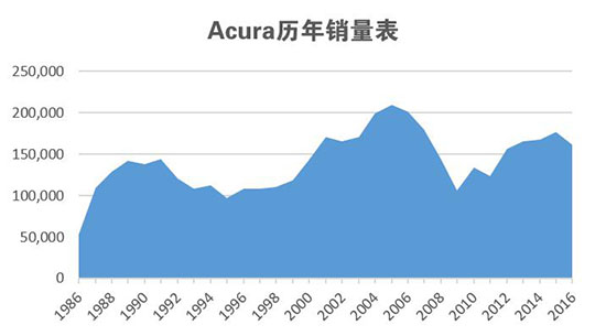 广汽Acura美国Performance之行 遇鉴非凡