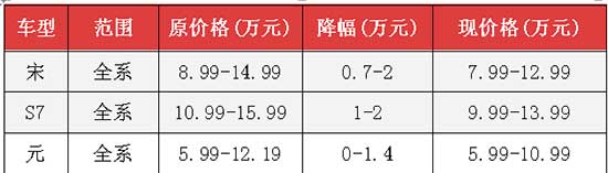 官降2万 比亚迪打响金九银十第一枪