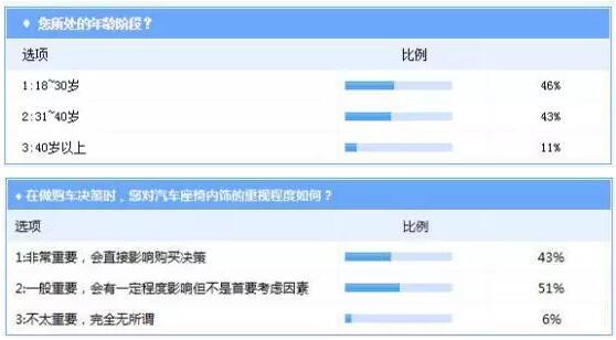 汽车内饰消费趋势调研 车企的压力来了