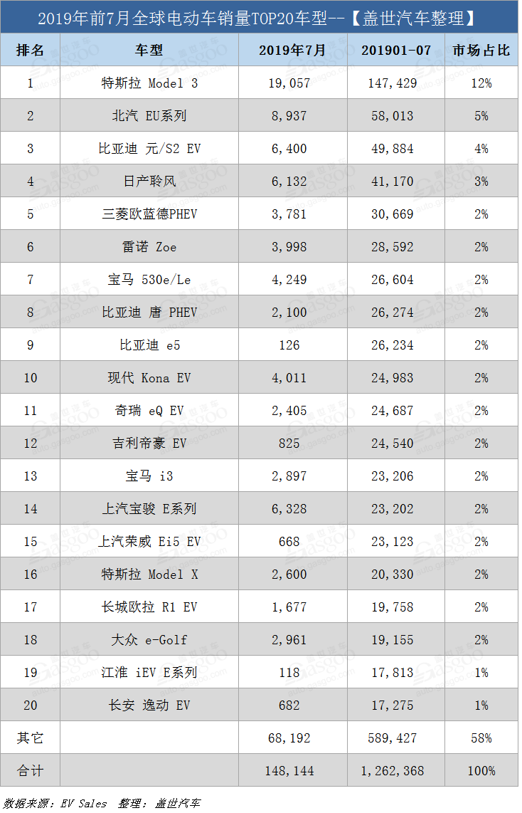 7月全球电动车销量:特斯拉稳居销冠 中国电动车表现平平