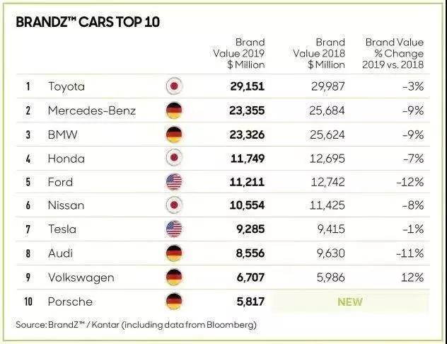 2019年全球最具价值车企排名：丰田第一 大众第九