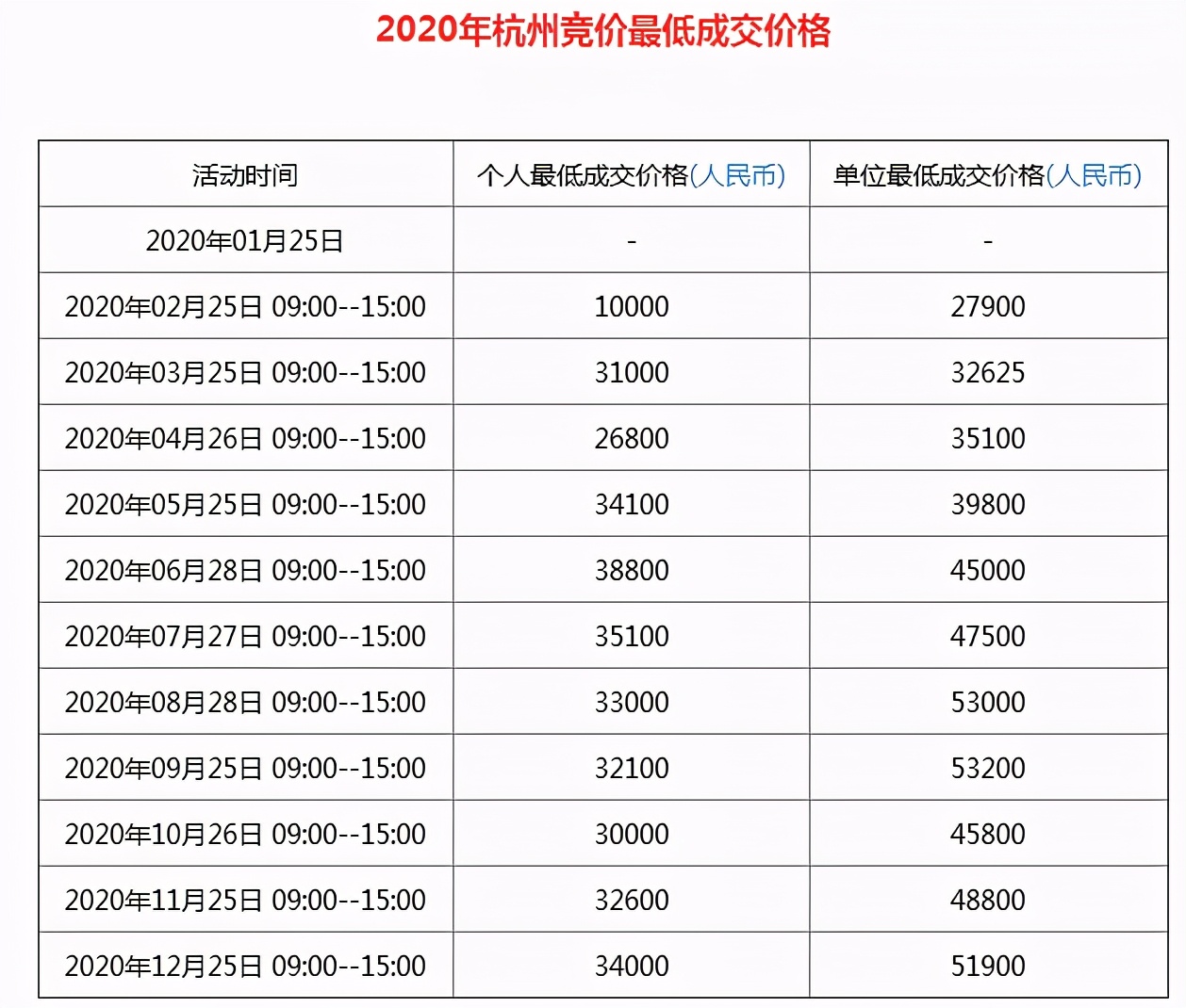 个人最低成交价25600元，浙A车牌竞价连续第二个月下降