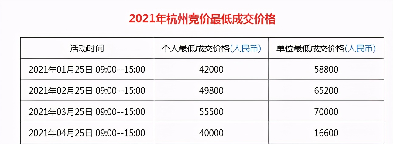 个人最低成交价25600元，浙A车牌竞价连续第二个月下降