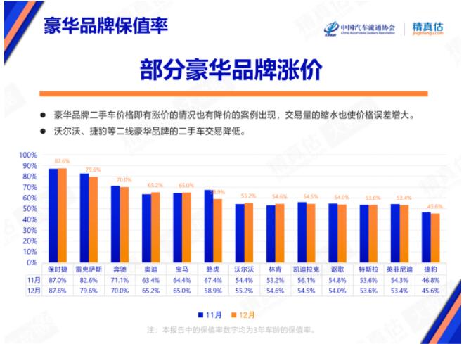 中国汽车保值率排行榜：奥迪反超宝马，自主品牌下滑
