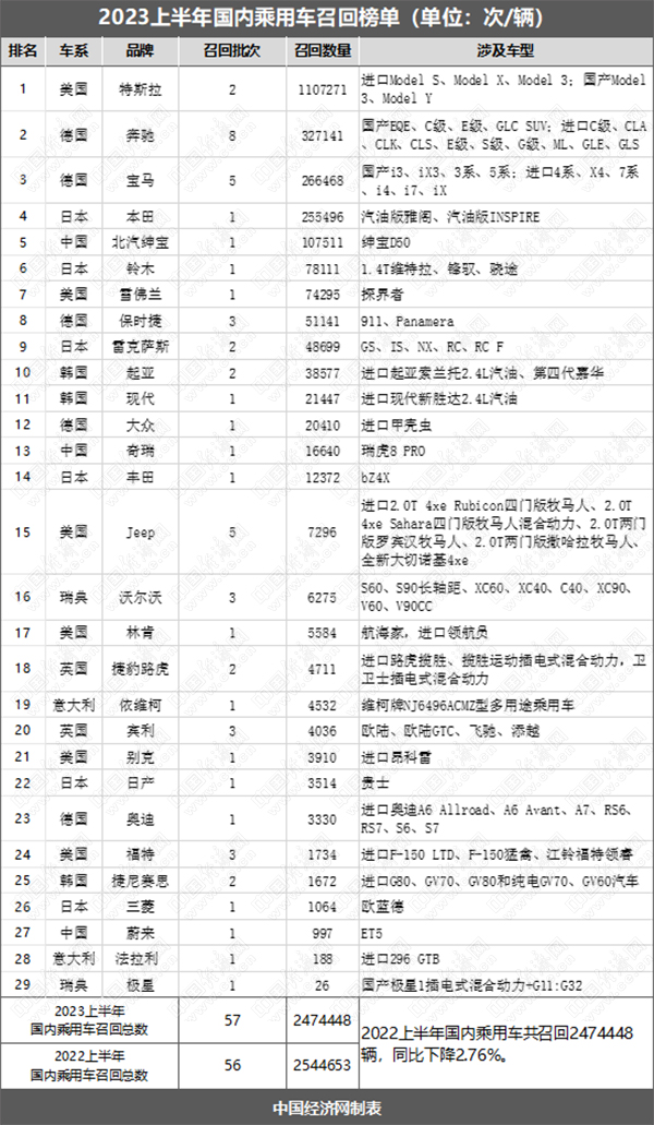 上半年召回规模创8年来新低 新能源车成主流