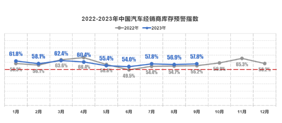 2023年9月中国汽车经销商库存预警指数为57.8%