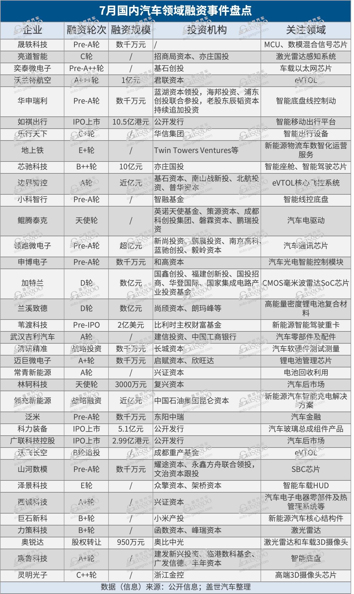 7月融资总额环比增长约20%，自动驾驶赛道“开火”