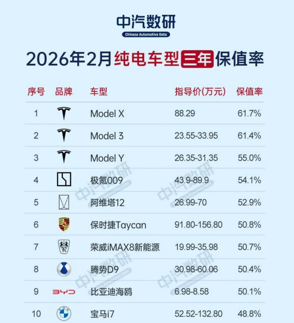 新能源车三年保值率，均低于70%