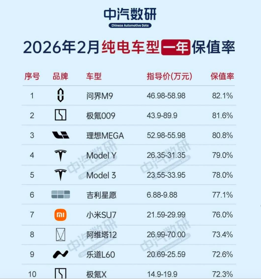 新能源车三年保值率，均低于70%