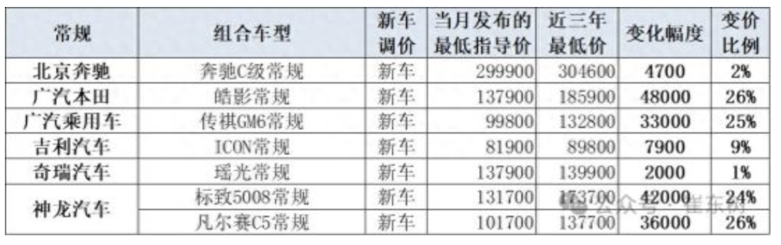 燃油车价格崩盘？