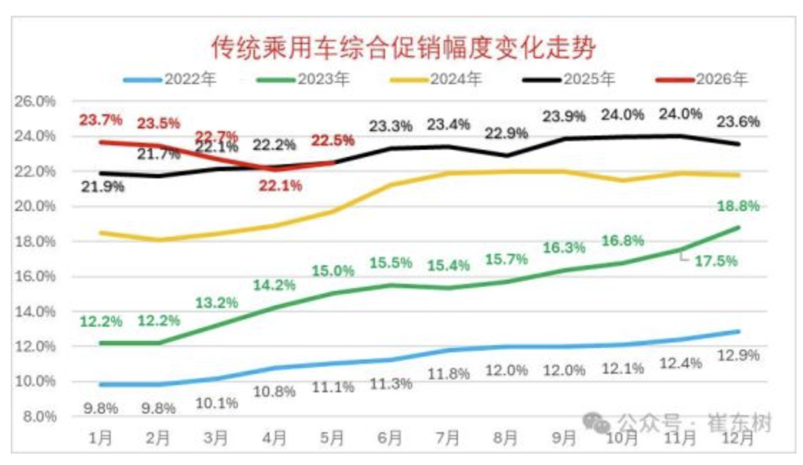 燃油车价格崩盘？