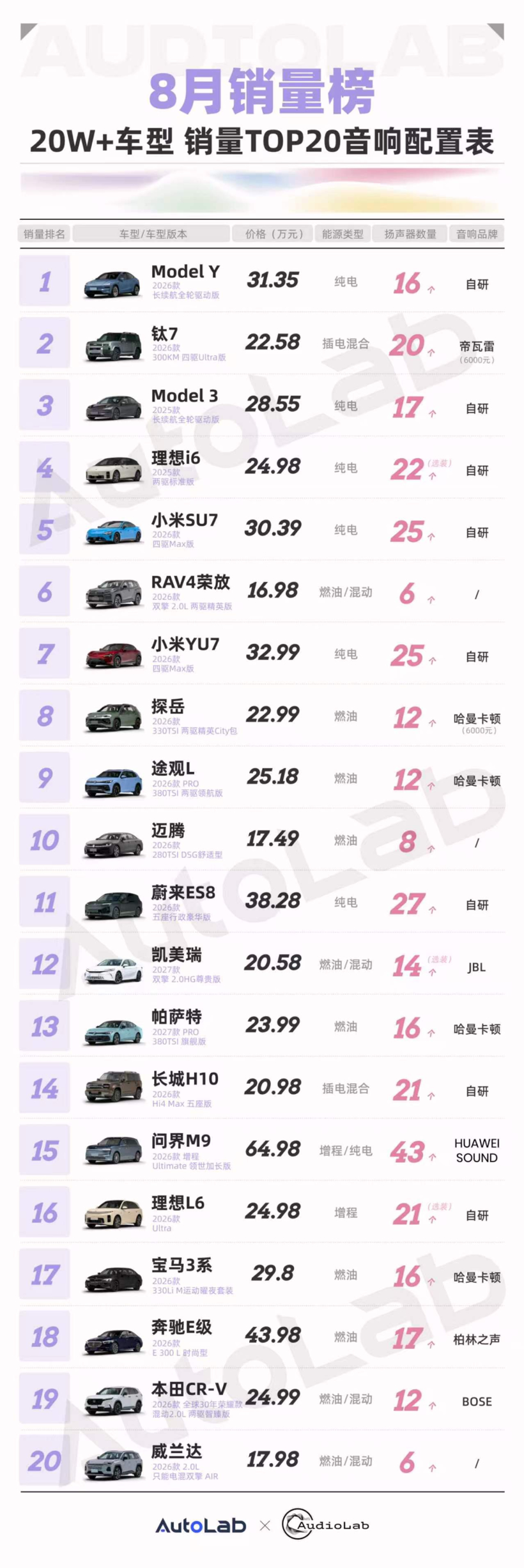 20万以上卖得最好的20台车，都用的什么音响？