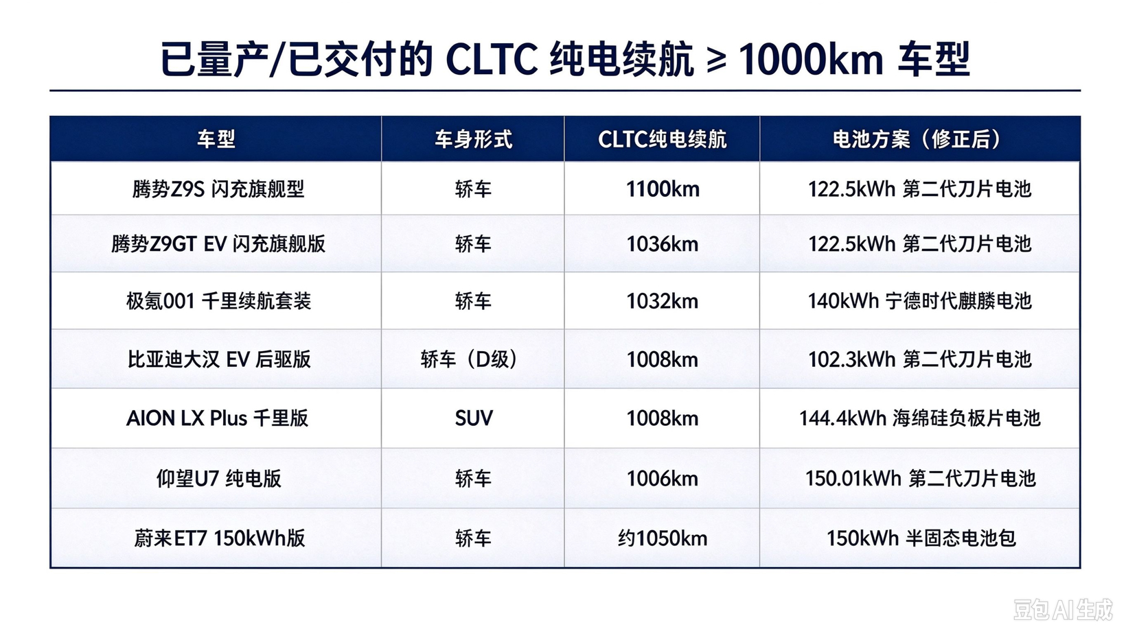 谁是真“千里马”？CLTC破千纯电车型盘点