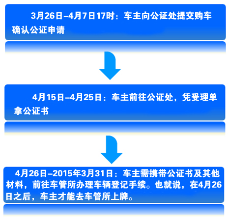 杭州限牌后 购车→公证→上牌时间表