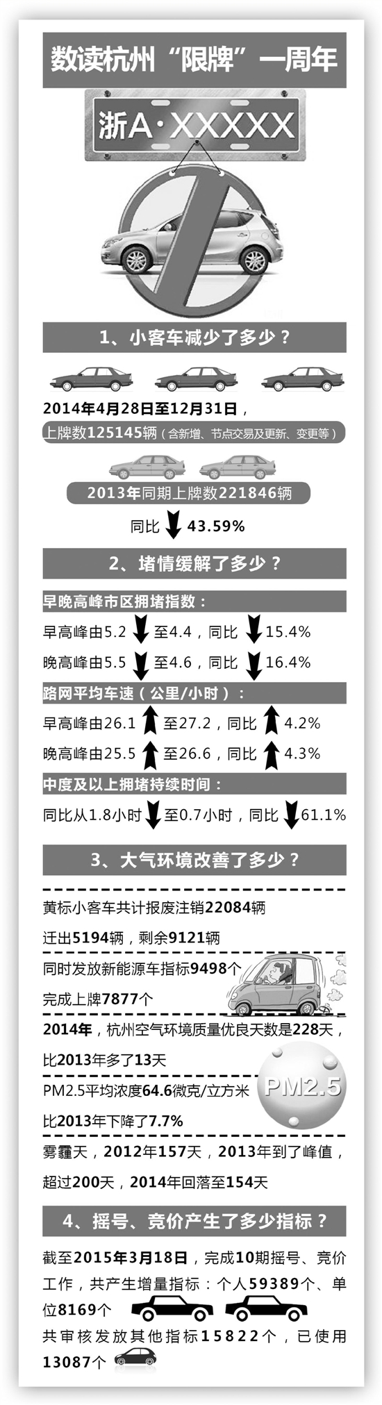 小客车上牌数 空气质量 杭州限牌