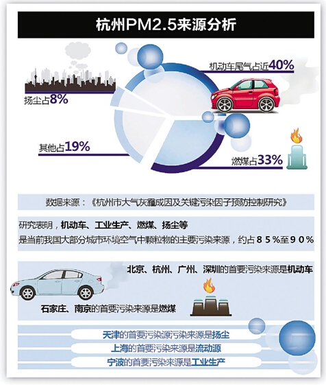 机动车 尾气排放 蓝天 环保部 杭州市环保局 大气污染源