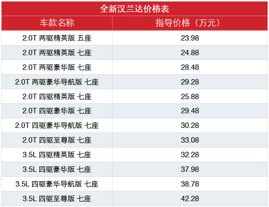 售23.98-42.28万元 全新汉兰达正式上市