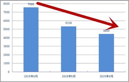 7月杭州车牌竞价最低28000元 年末县（市）将增指标