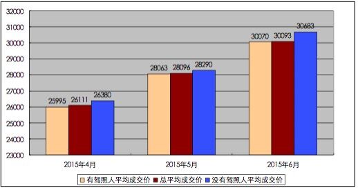 7月杭州车牌竞价最低28000元 年末县（市）将增指标