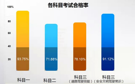 杭州最新驾考合格率公布！这么多人因为这2个错误，被扣100分！