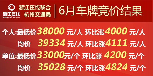 逼近历史最高价！浙A车牌6月竞价最终结果出炉