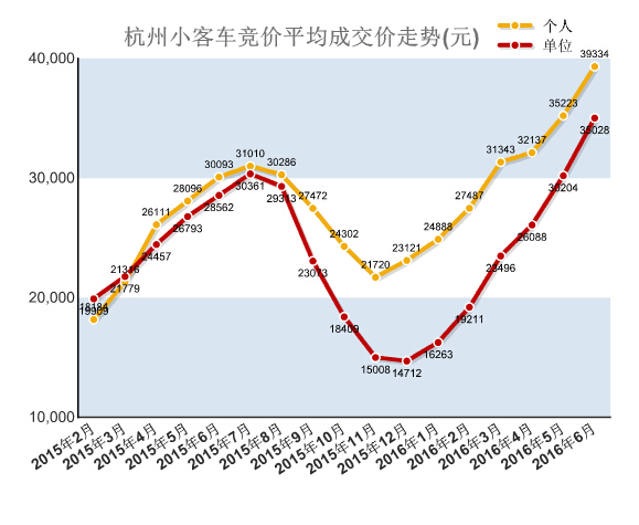 逼近历史最高价！浙A车牌6月竞价最终结果出炉