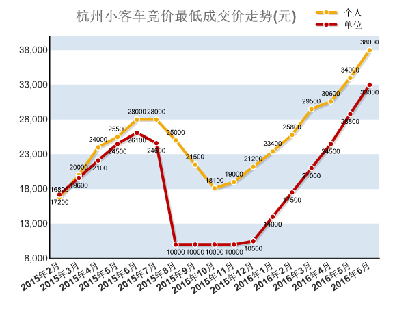 逼近历史最高价！浙A车牌6月竞价最终结果出炉