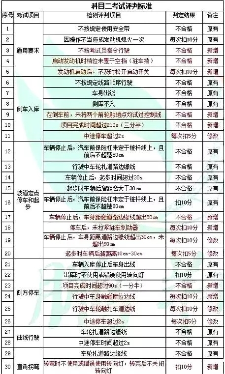 驾考新规10月1日起实施，难度大升级！