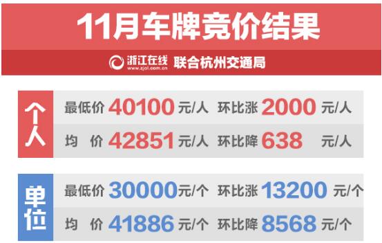 小幅上涨 11月杭州车牌个人最低价为40100元