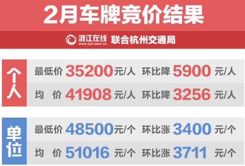 个人最低价35200元 2月浙A车牌竞价观望气氛浓郁