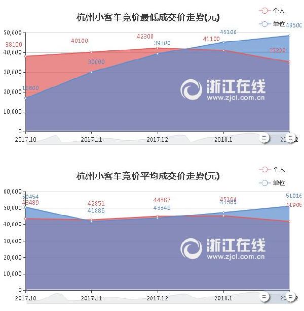 个人最低价35200元 2月浙A车牌竞价观望气氛浓郁