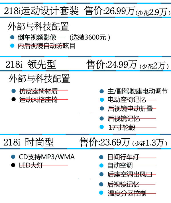 推荐218i顶配 华晨宝马2系旅行购买推荐-图1