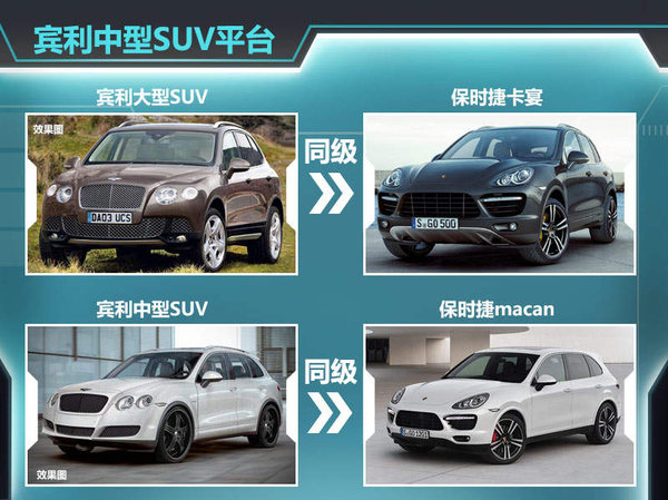 宾利将推出中型SUV 采用保时捷macan平台