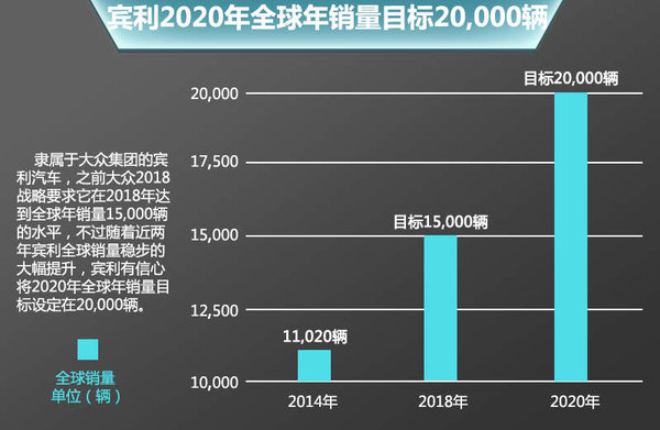 宾利将推出中型SUV 采用保时捷macan平台