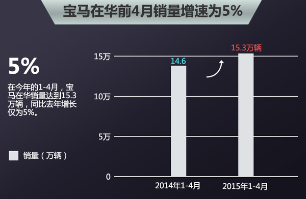 全新7系 宝马 新车