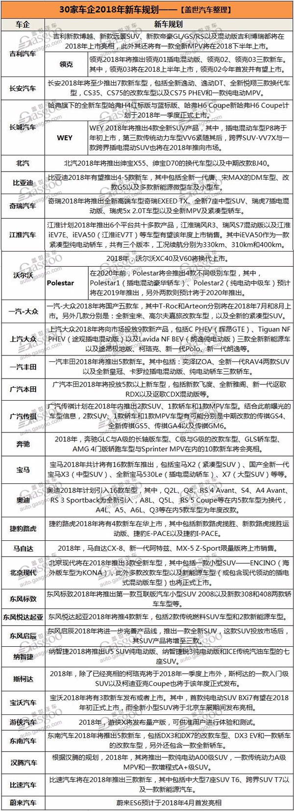 新品牌渐入佳境 30家车企2018新车规划汇总