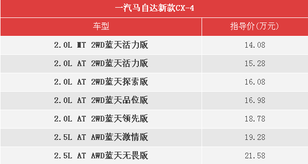 售价14.08万-21.58万 马自达新CX-4上市